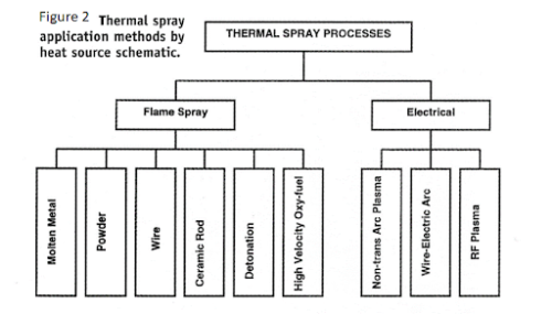 thermal spray process two 