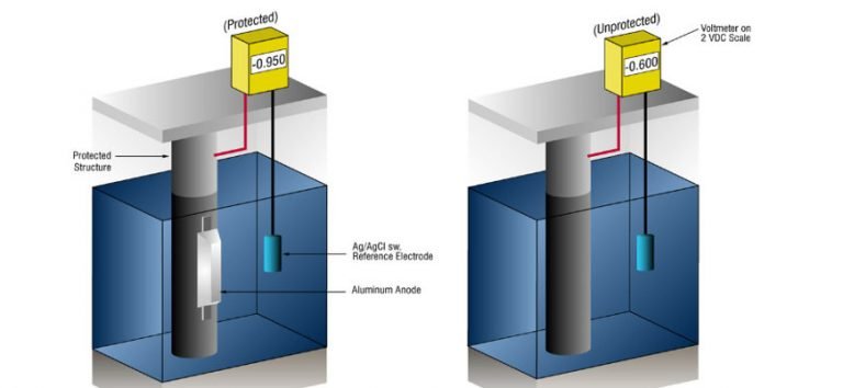 Electrochemical Metal Protection – Blog