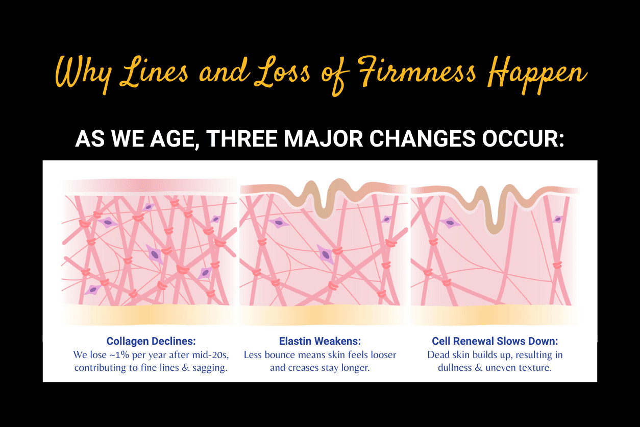 Why lines and loss of firmness happen