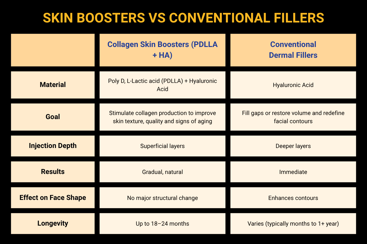 dermal fillers vs collagen skin boosters