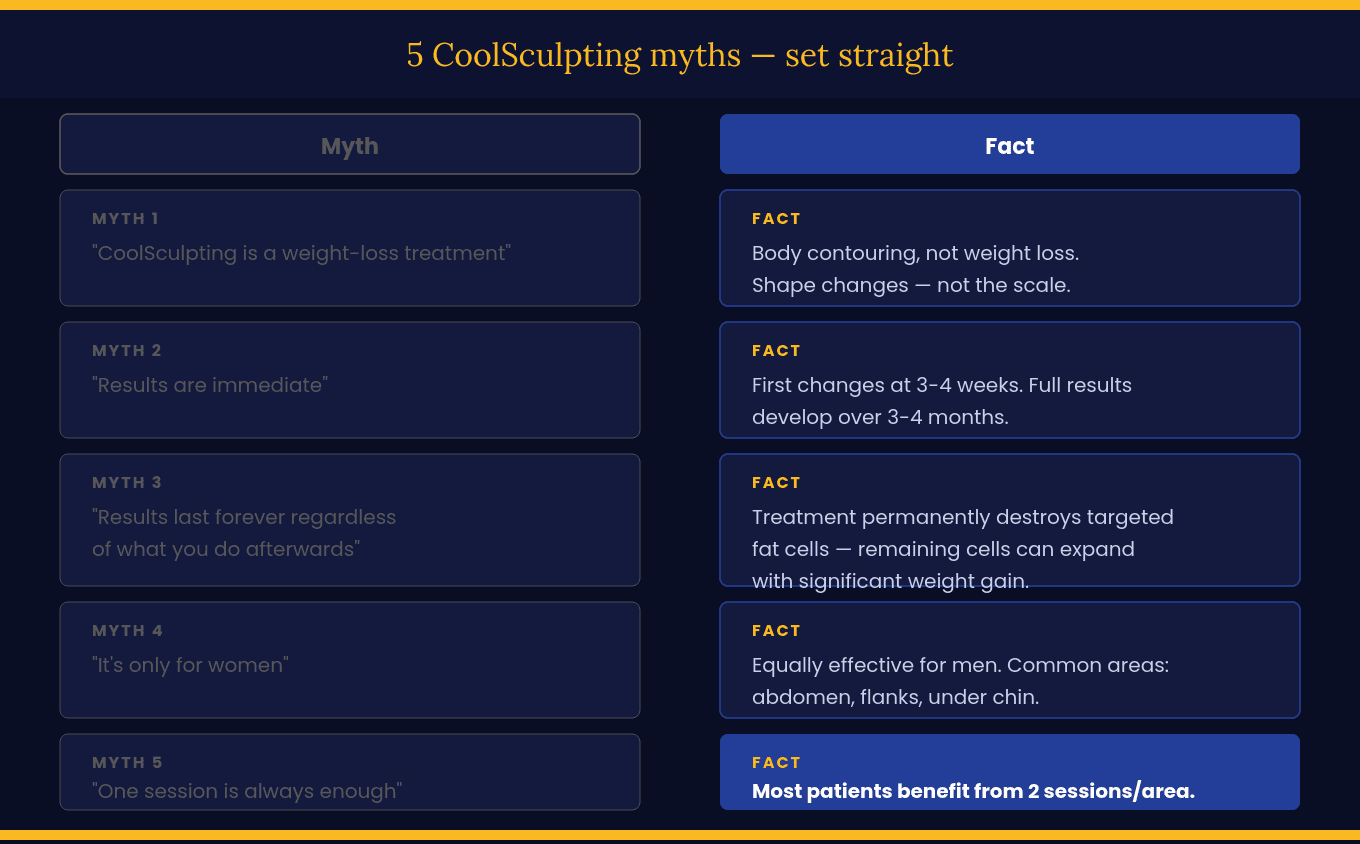 Common CoolSculpting Myths