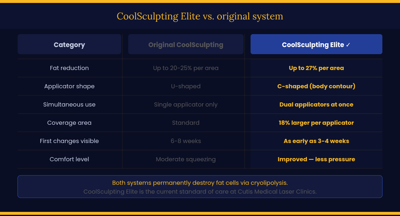 CoolSculpting Elite vs. the Original CoolSculpting