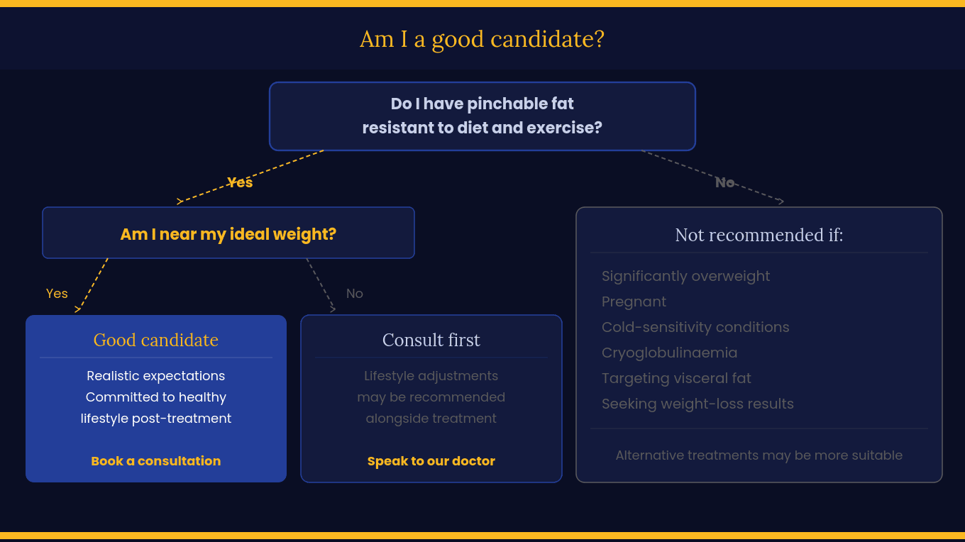 Good Candidate for CoolSculpting Elite